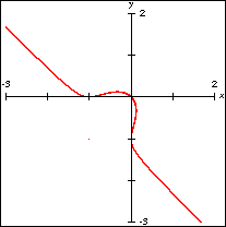 Graph of x(x+1)^2+y(y+1)^2=0